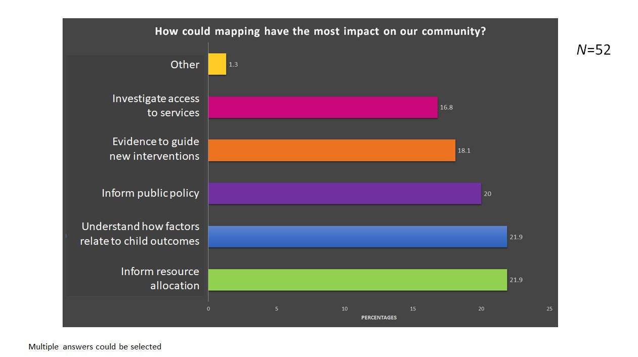 Poll 2 - Uses of equity mapping
